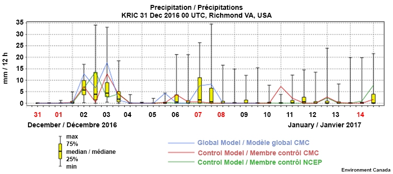 mm/12-h precipitation for Richmond VA, USA in Dec 2016 and Jan 2017 from 3 ensemble models: one global model CMC and 2 control models, CMC and NCEP