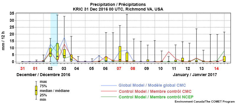 mm/12-h precipitation for Richmond VA, USA in Dec 2016 and Jan 2017 from 3 ensemble models: one global model CMC and 2 control models, CMC and NCEP; part of the graph is highlighted for an exercise
