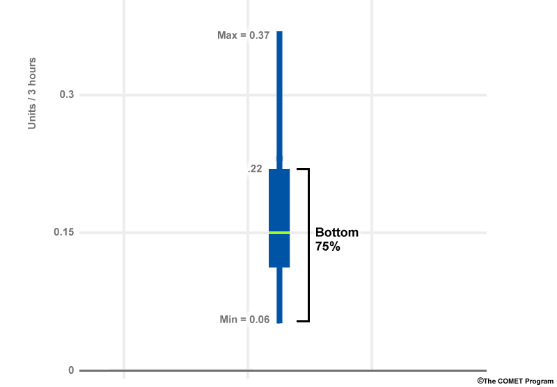 Typical EPS Box-and-Whisker Diagram Distribution for a Single Weather Variable at a single time, with an area highlighted to go along with a description of the product