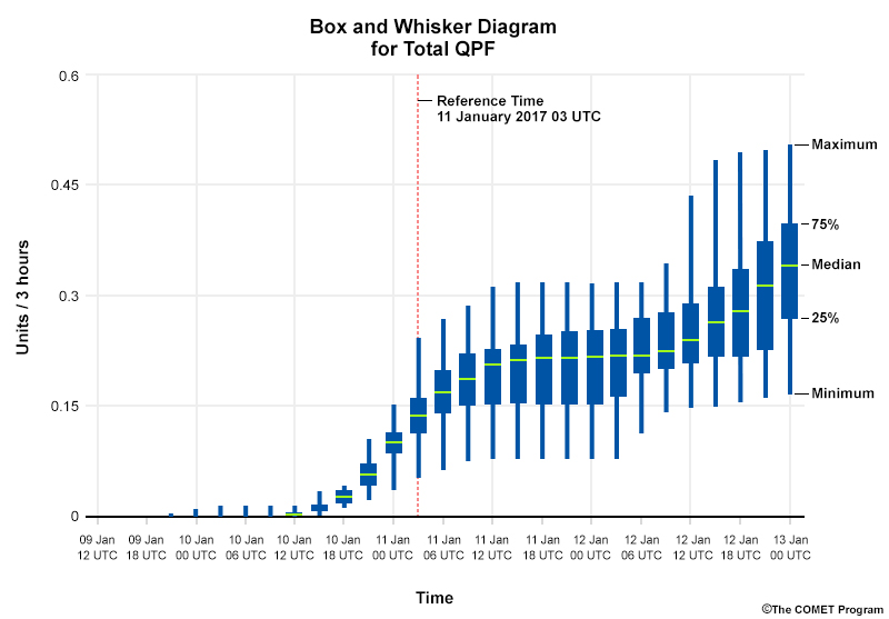 Typical EPS Box-and-Whisker Diagram Output for a Single Weather Variable 