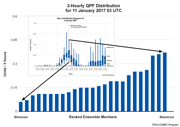 Typical EPS Box-and-Whisker Diagram Distribution for a Single Weather Variable at a single time