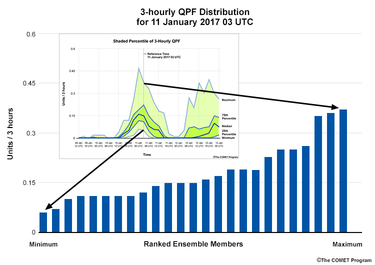 3-hourly QPF shaded percentile inset on the distribution at time 11 January 2017 03 UTC.