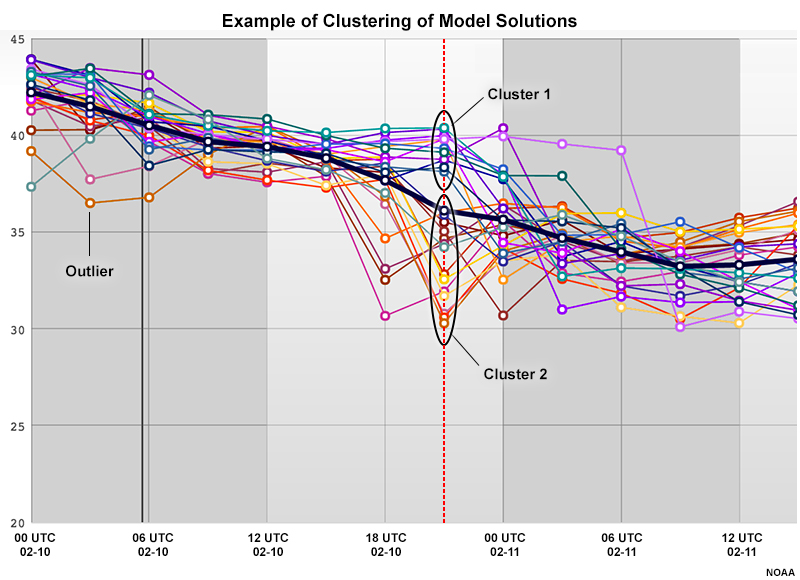 Example of clustering of model solutions.