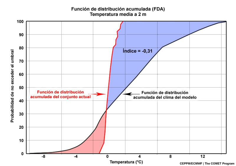 Función de distribución acumulada (FDA) para la climatología del conjunto actual y del modelo climático para la temperatura media a 2 m, con datos negativos entremezclados