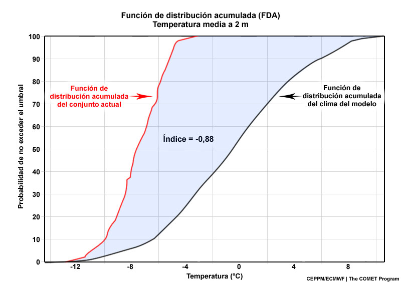 Función de distribución acumulada (FDA) para la climatología del conjunto actual y del modelo climático para la temperatura media a 2 m, con datos negativos