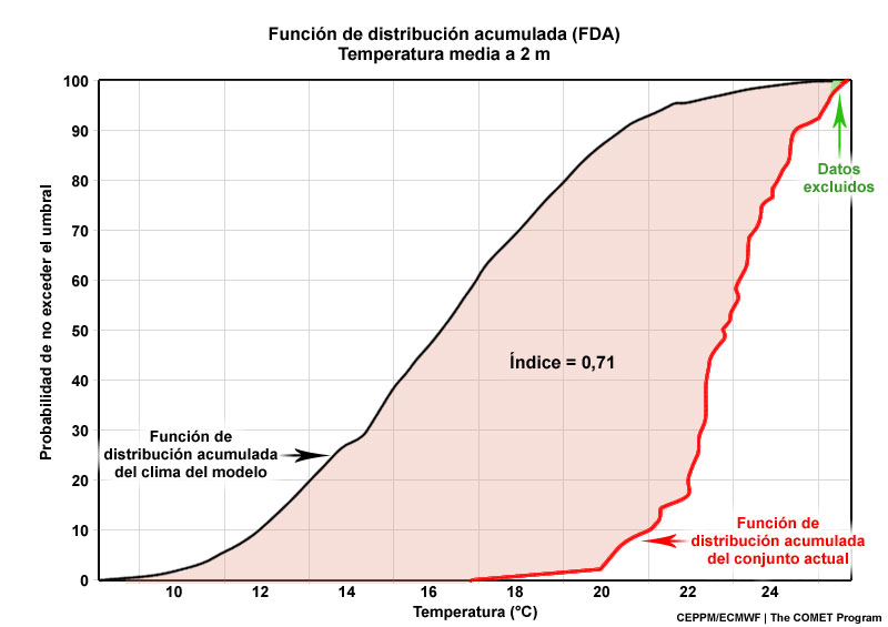 Función de distribución acumulada (FDA) para la climatología del conjunto actual y del modelo climático para la temperatura media a 2 m, con datos positivos