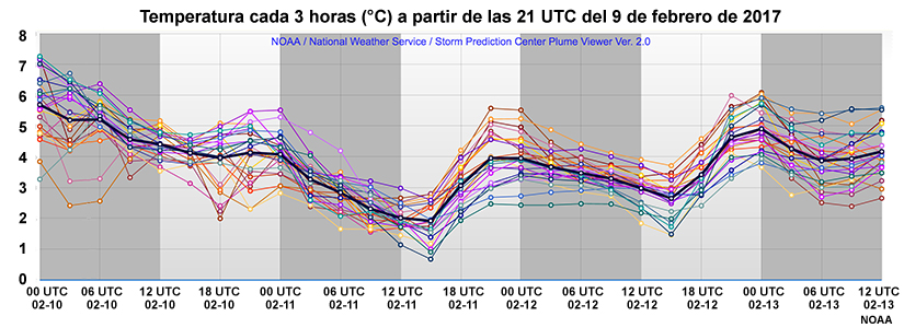 Diagrama de líneas de SREF de la temperatura en Vancouver, Columbia Británica (Canadá)