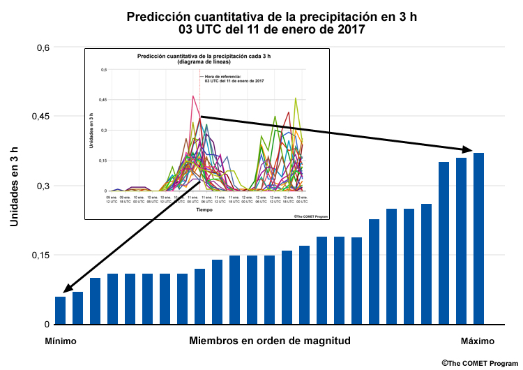 Diagrama de de líneas de la predicción cuantitativa de la precipitación de 3 h comparado con la distribución a las 03 UTC del 11 de enero de 2017.