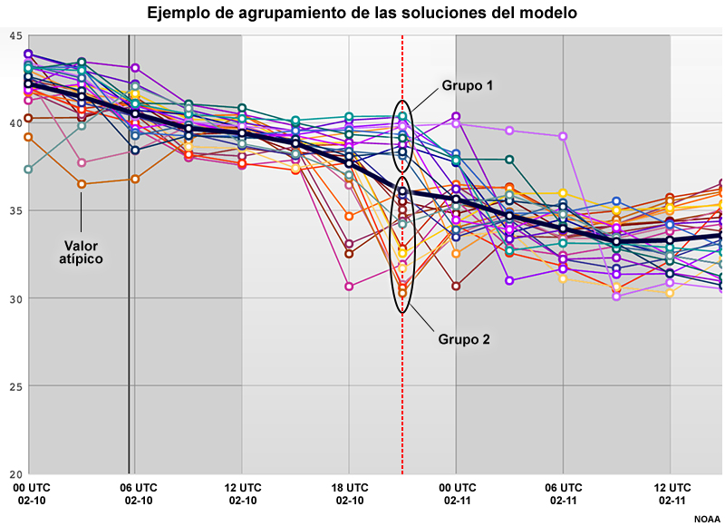 Ejemplo de agrupamiento de las soluciones del modelo.