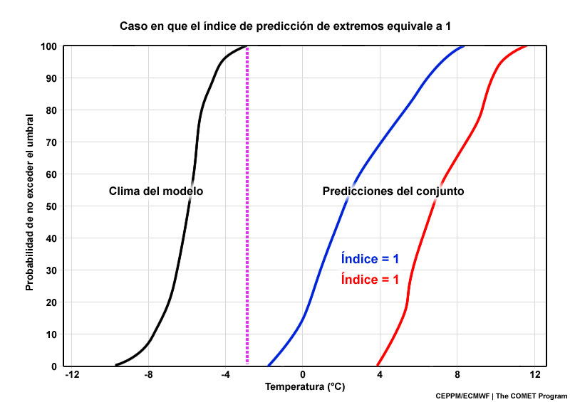 Gráfica con ejemplos de configuraciones en las cuales el índice de predicción de extremos (EFI) equivale a 1
