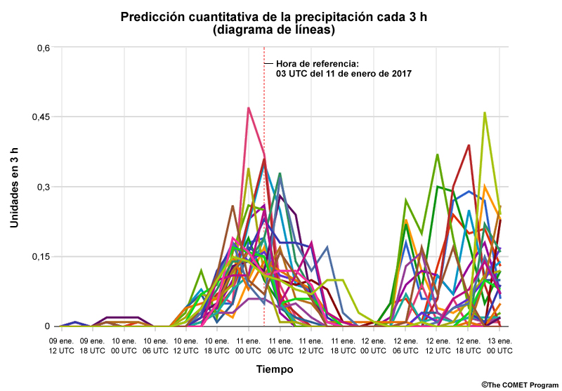 Diagrama de líneas típico de un sistema de predicción por conjuntos (EPS) para una sola variable meteorológica