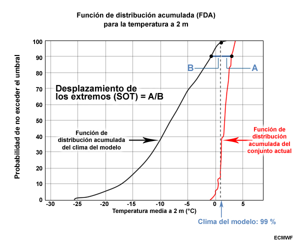 Función de distribución acumulada de la temperatura a 2 m