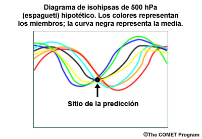 Diagrama de isolíneas (espagueti) hipotético que acompaña trough_location.jpg. Juntas, estas dos imágenes ilustran el uso de la media y dispersión para determinar qué isolíneas usar en un mapa de isolíneas.