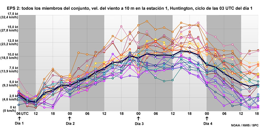 Diagrama de líneas de las soluciones de todos los miembros del sistema de predicción por conjuntos SREF de la velocidad del viento a 10 m en la estación 1, ciclo de las 03 UTD del día 1