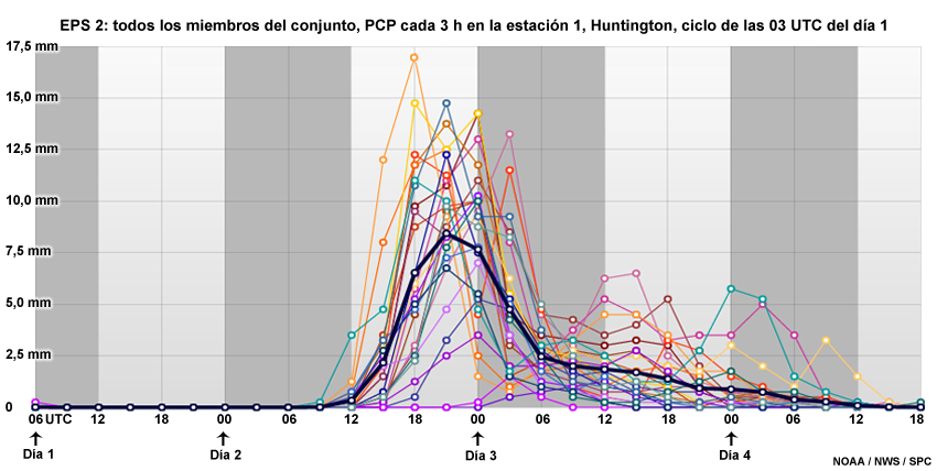 Diagrama de líneas de las soluciones de PCP cada 3 h de todos los miembros del sistema de predicción por conjuntos SREF durante el período que abarca desde el día 1 hasta el día 4