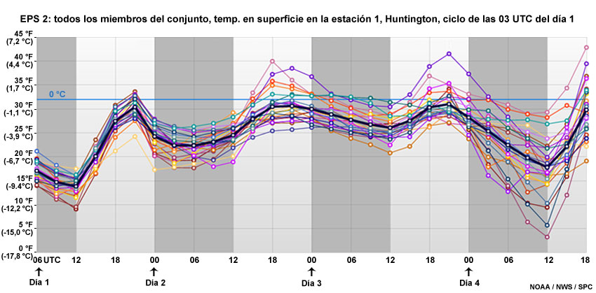 Diagrama de líneas de las soluciones de todos los miembros del sistema de predicción por conjuntos SREF de la temperatura en superficie durante el período que abarca desde el día 1 hasta el día 4