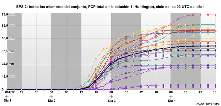 Diagrama de líneas de las soluciones de la PCP total de todos los miembros del sistema de predicción por conjuntos SREF durante el período que abarca desde el día 1 hasta el día 4