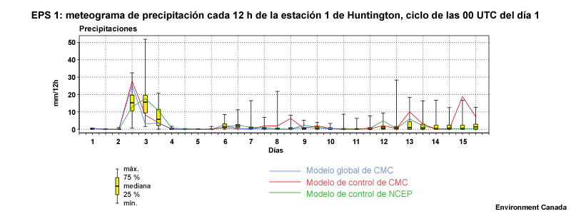 EPS1: meteograma de cajas y bigotes del viento en superficie en la estación 1
