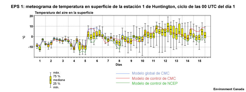 EPS1: meteograma de cajas y bigotes de la temperatura en superficie en la estación 1