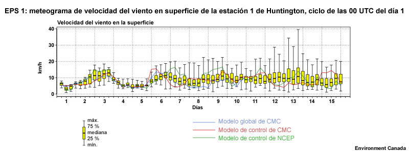 EPS1: meteograma de cajas y bigotes del viento en superficie en la estación 1