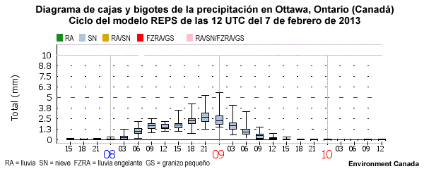 Ejemplo de un diagrama de cajas y bigotes producido en el Centro Meteorológico de Canadá (Canadian Meteorological Center) para Ottawa, Ontario del sistema de predicción regional por conjuntos (Regional Ensemble Prediction System), válido a las 12 UTC del 7 de febrero y que abarca 72 horas.