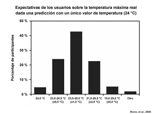 Gráfica de barras que representa la expectativa de los usuarios sobre la temperatura máxima que hará el día siguiente dada una predicción de temperatura máxima de 24 grados Celsius.