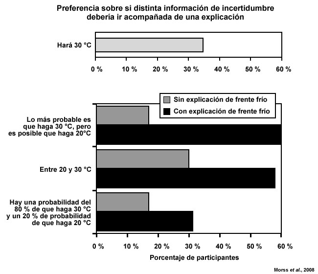 Porcentaje de los participantes en el estudio de Morss et al. 2008 que indicaron una preferencia por recibir distintos tipos de información de incertidumbre sobre la temperatura con o sin una explicación del paso de un frente frío.