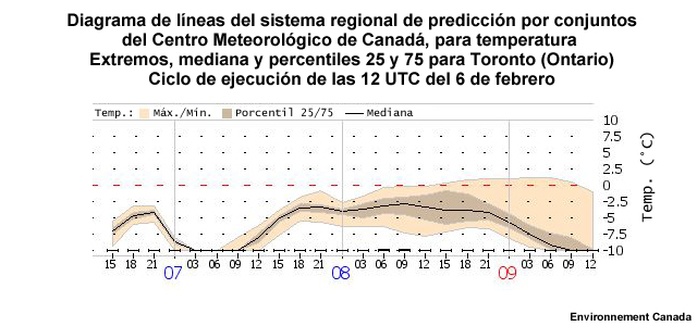 Diagrama de líneas del sistema de predicción regional por conjuntos (Regional Ensemble Prediction System) del Servicio Meteorológico de Canadá (Meteorological Service of Canada, MSC) de Toronto (Ontario) entre las 12 UTC del 6 de febrero hasta las 12 UTC del 9 de febrero. La línea negra representa el valor de mediana, el gris el rango de los percentiles 25 a 75 y el color pardo abarca hasta los extremos máximo y mínimo.
