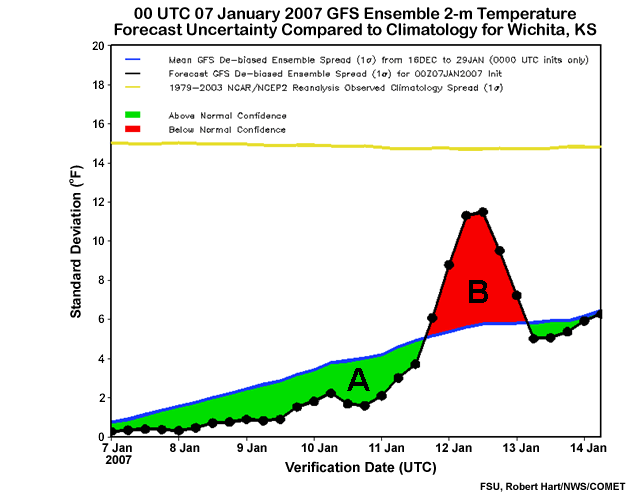 Florida State Univ. Uncertainty Chart for Global Ensemble Fcst. Syst. 00z 07Jan2007 for Wichita, KS 2m temp. Black line is standard deviation (SD) of the forecast, blue is 45-day GEFS SD climatology centered on 00z 7 Jan, and yellow is 25-yr observed SD.