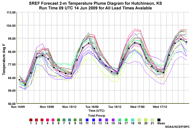 SPC SREF of 2M Temperature Plume Diagram for run starting 09 UTC 14 June 2009.  The y-axis is temperature and the x-axis is time.  Each individual trace represents the 2M temperature forecast through time of each of the SREF members.