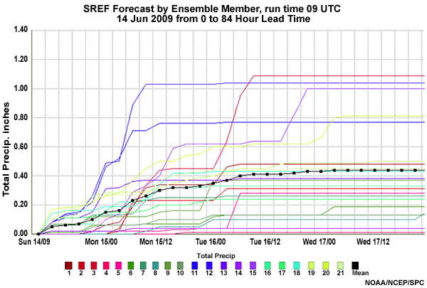 Plume diagram of precipitation totals from Short-Range Ensemble Forecast system for Hutchinson, KS indicating precipitation amount by ensemble member. Model used to create member is color coded. From SREF run beginning 09 UTC 14 June 2009.