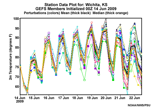 GEFS 2M Temperature Plume Diagram for 14 June 2009.  The y-axis is temperature and the x-axis is time.  Each trace represents the 2M temperature forecast for each GEFS member.  The thicker goldenrod line represents the ensemble mean.