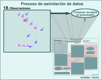 Proceso de asimilación de datos, 1B Observaciones