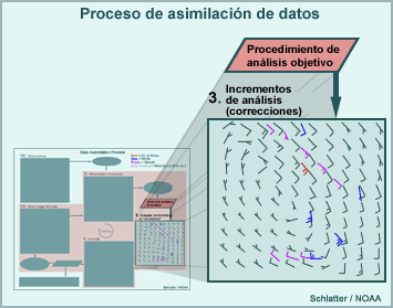 Proceso de asimilación de datos, incrementos de análisis (correcciones), procedimiento objetivo de análisis
