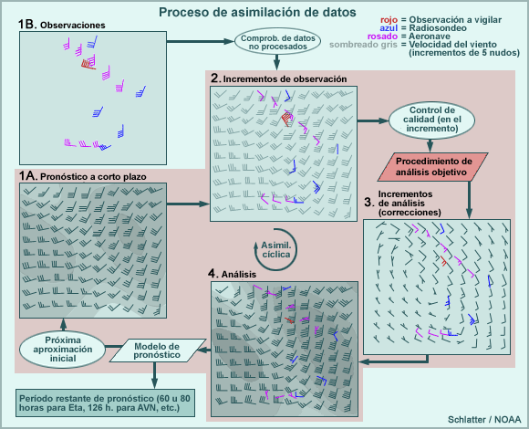 Proceso de asimilación de datos