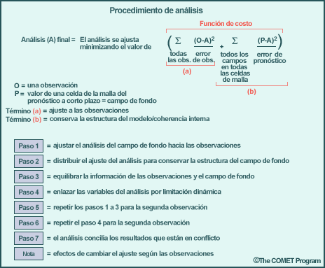 Procedimiento de análisis