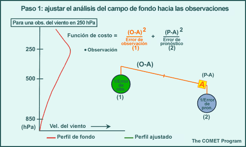 Paso 1 del análisis, ajustar el análisis del campo de fondo hacia las observaciones