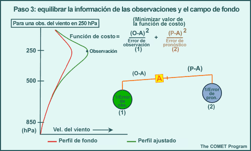 Paso 3 del análisis, equilibrar la información de las observaciones y el campo de fondo