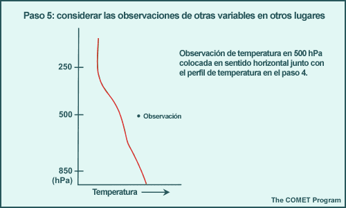 Paso 5 del análisis, considerar las observaciones de otras variables en otros lugares