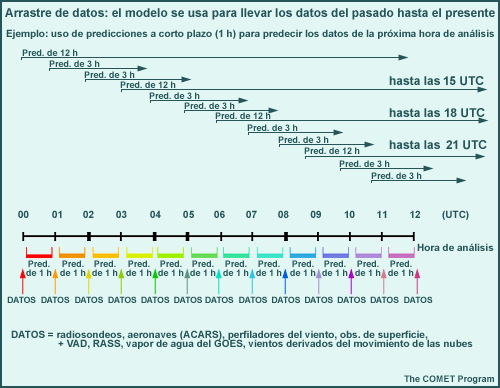 Arrastre de datos: el modelo se usa para llevar los datos del pasado hasta el presente
