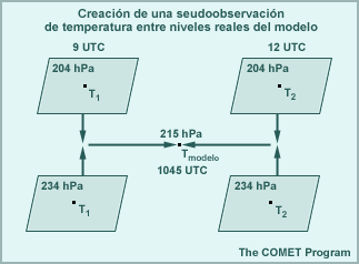 Creación de una seudoobservación de temperatura entre niveles reales del modelo