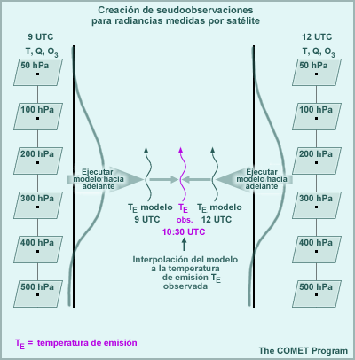 Creación de seudoobservaciones para radiancias medidas por satélite
