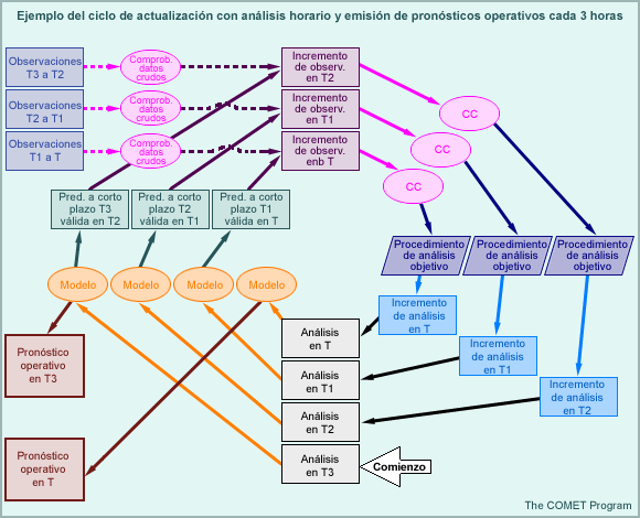Ejemplo del ciclo de actualización con análisis horario y emisión de pronósticos operativos cada 3 horas