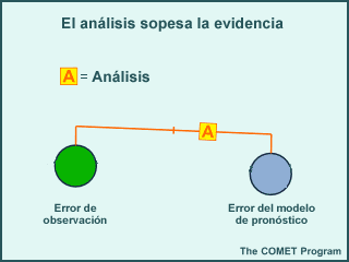 El procedimiento de análisis sopesa la evidencia