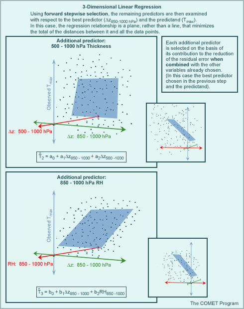 3-Dimensional Linear Regression