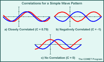 Correlations for a Simple Wave Pattern