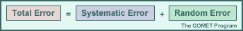 Total Error = Systematic Error + Random Error