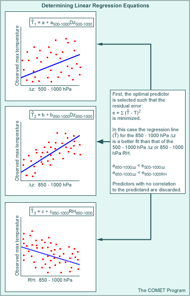 Determining Linear Regression Equations