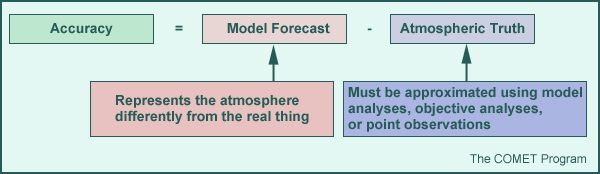 Accuracy = Model Forecast - Atmospheric Truth