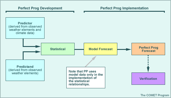 Chart showing perfect prog development and implementation